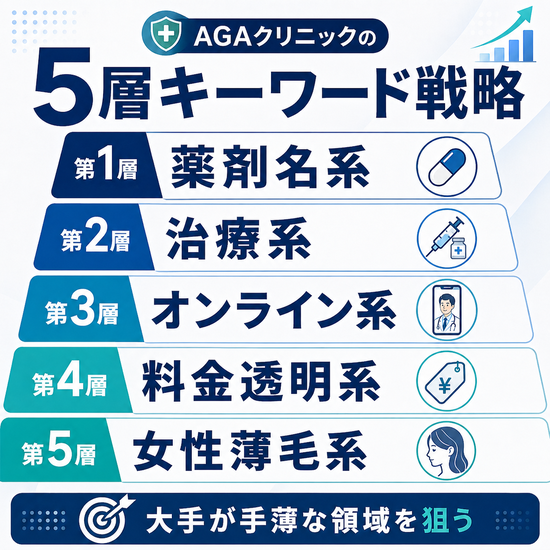 AGAクリニックのSEOキーワード戦略を薬剤名系、治療系、オンライン系、料金透明系、女性薄毛系の5層で示した図解