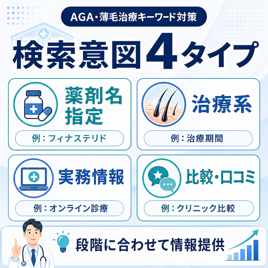 AGA治療に関する検索意図を薬剤名指定、治療系、実務情報、比較口コミの4タイプに分類した図解