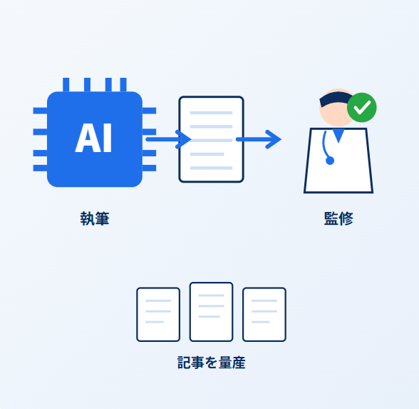 AIチップ+医師の協業ワークフロー
