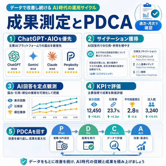 ChatGPTやAI Overviewsへの対策、サイテーション獲得、AI回答モニタリング、KPI評価、PDCA運用を示すイラスト