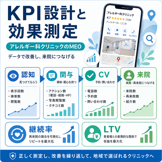 アレルギー科クリニックのMEOにおけるKPI設計と効果測定の流れを示した図