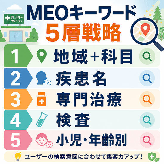 アレルギー科のMEOキーワードを5層で設計する戦略を示した図