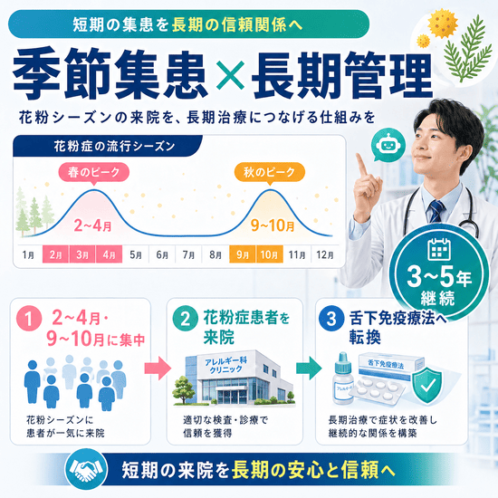 花粉症シーズンの短期集患を舌下免疫療法の長期管理につなげる流れを示すイラスト