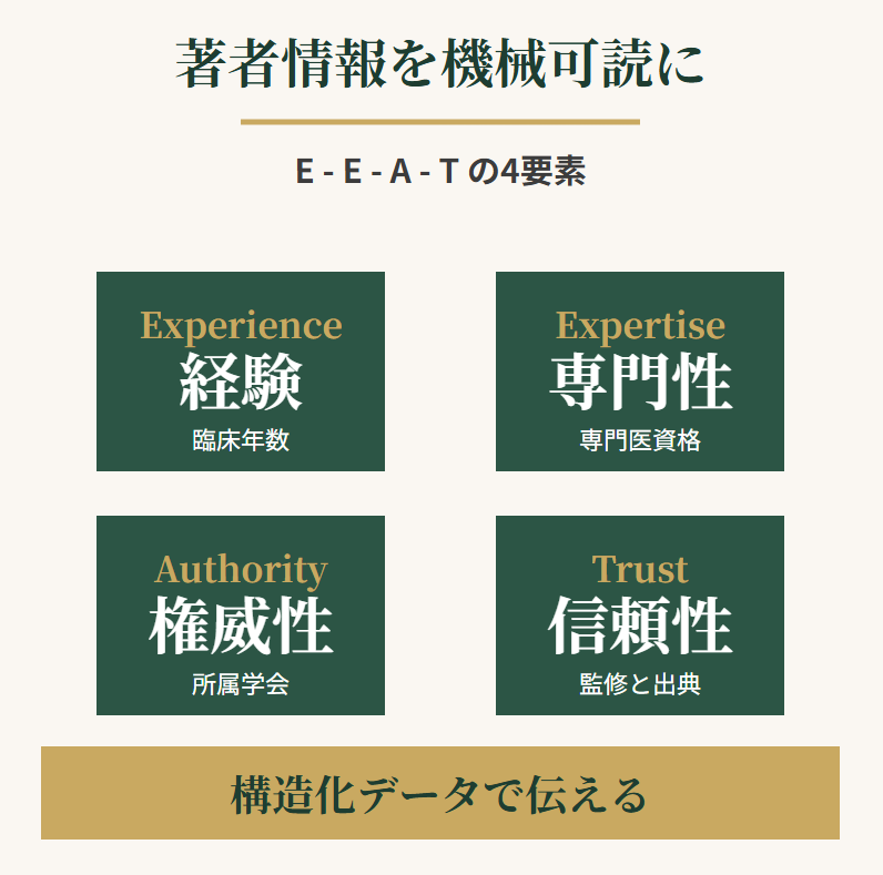 E-E-A-T（経験・専門性・権威性・信頼性）を構造化データで機械可読にする著者情報整備