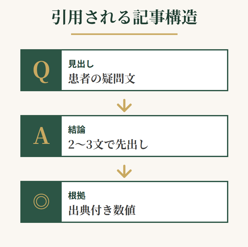 疑問文の見出し・結論先出し・出典付き根拠という引用されやすい記事構造の三段セット