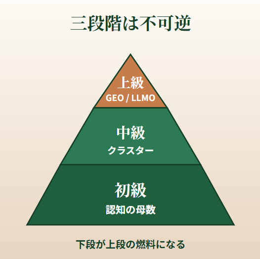 初級・中級・上級の積み上げピラミッド図
