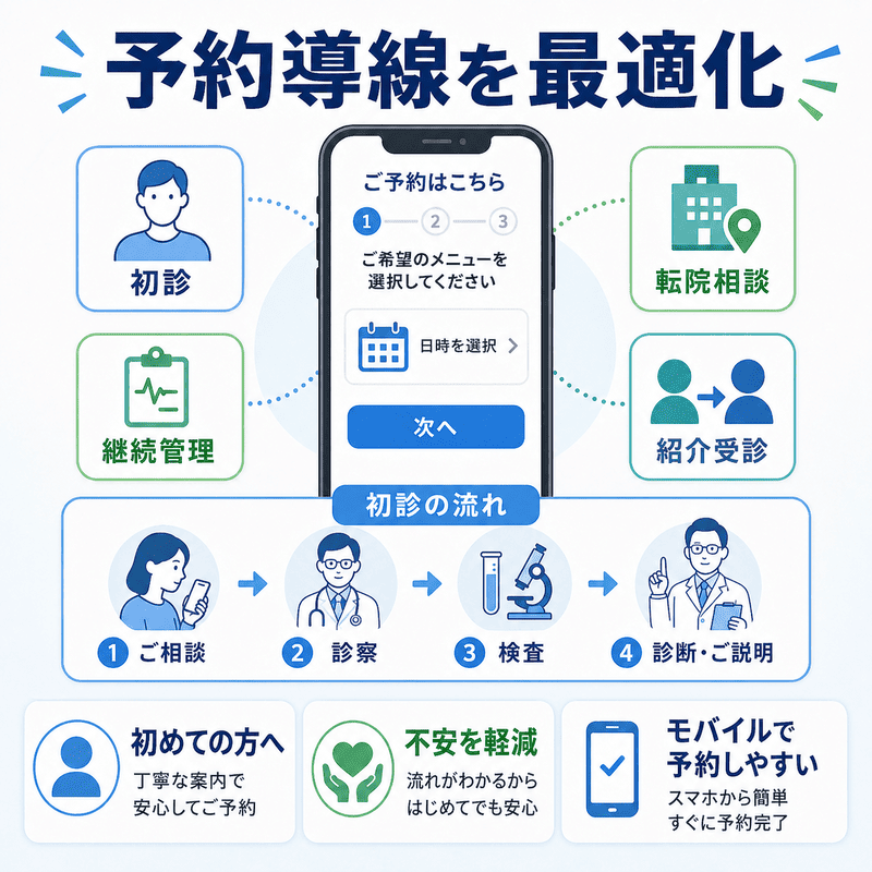 初診・継続管理・転院相談・紹介受診の予約導線を最適化するイラスト