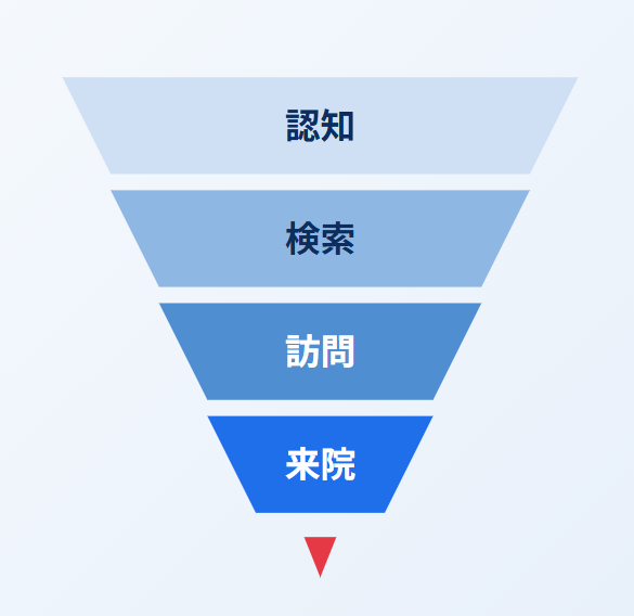 認知→検索→訪問→来院のファネル図
