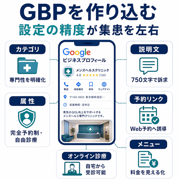 Googleビジネスプロフィールのカテゴリ、説明文、属性、予約リンクなどの設定項目を整理した図