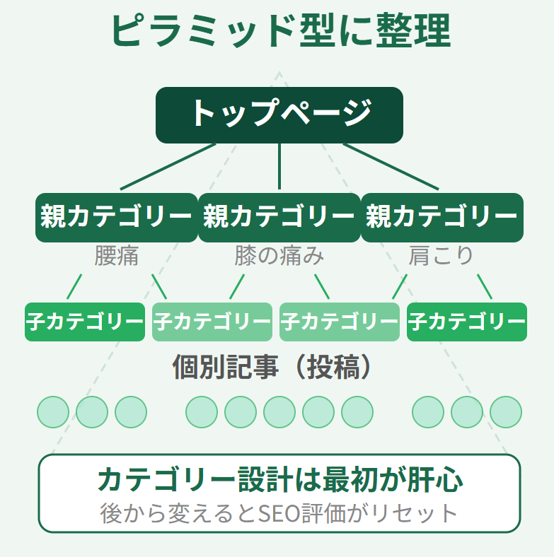 親カテゴリーと子カテゴリーのピラミッド型構造の図解