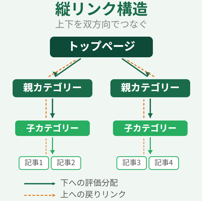 トップページからカテゴリー・記事への縦リンク構造の図解