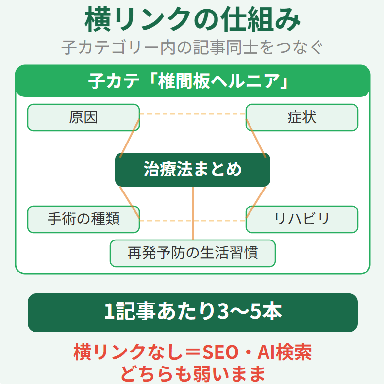 同じ子カテゴリー内の記事同士をつなぐ横リンクの図解