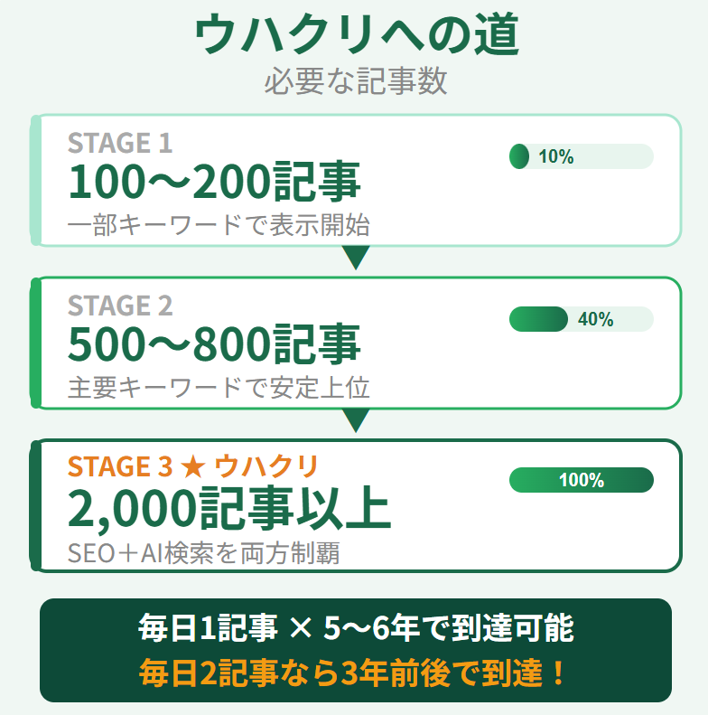 ウハクリ達成に必要な記事数のロードマップ図解