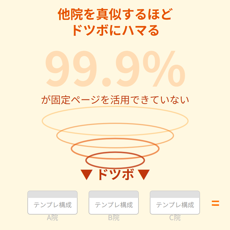 99.9%のクリニックが他院を真似してドツボにハマる様子を渦巻きで表現した図
配置場所：H2-3「全国のクリニックの99.9%が〜」の1つ目のH3の後