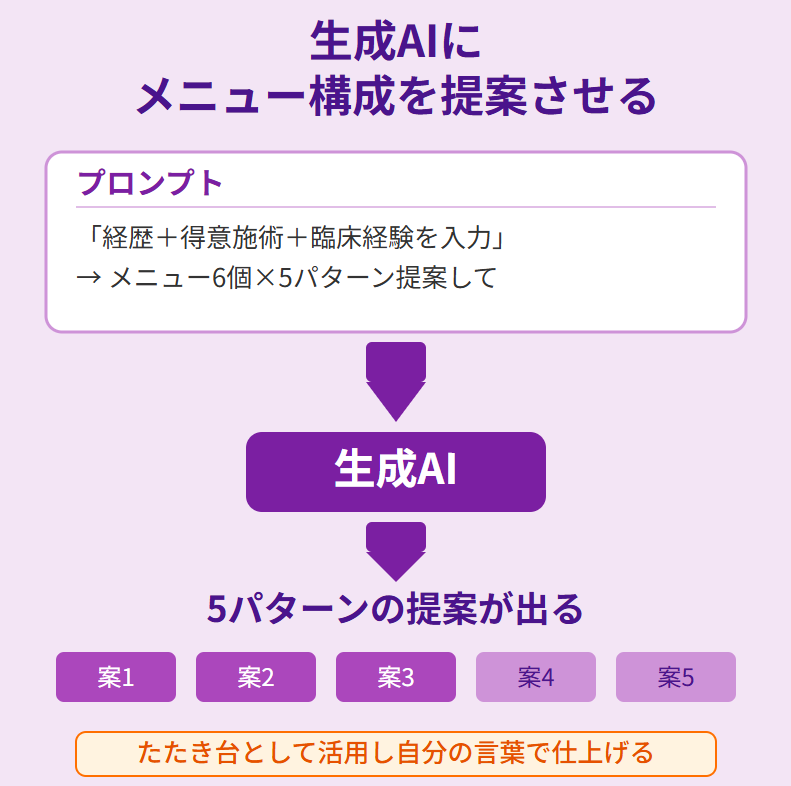 生成AIにプロンプトを入力して5パターンのメインメニュー構成案を得る流れ