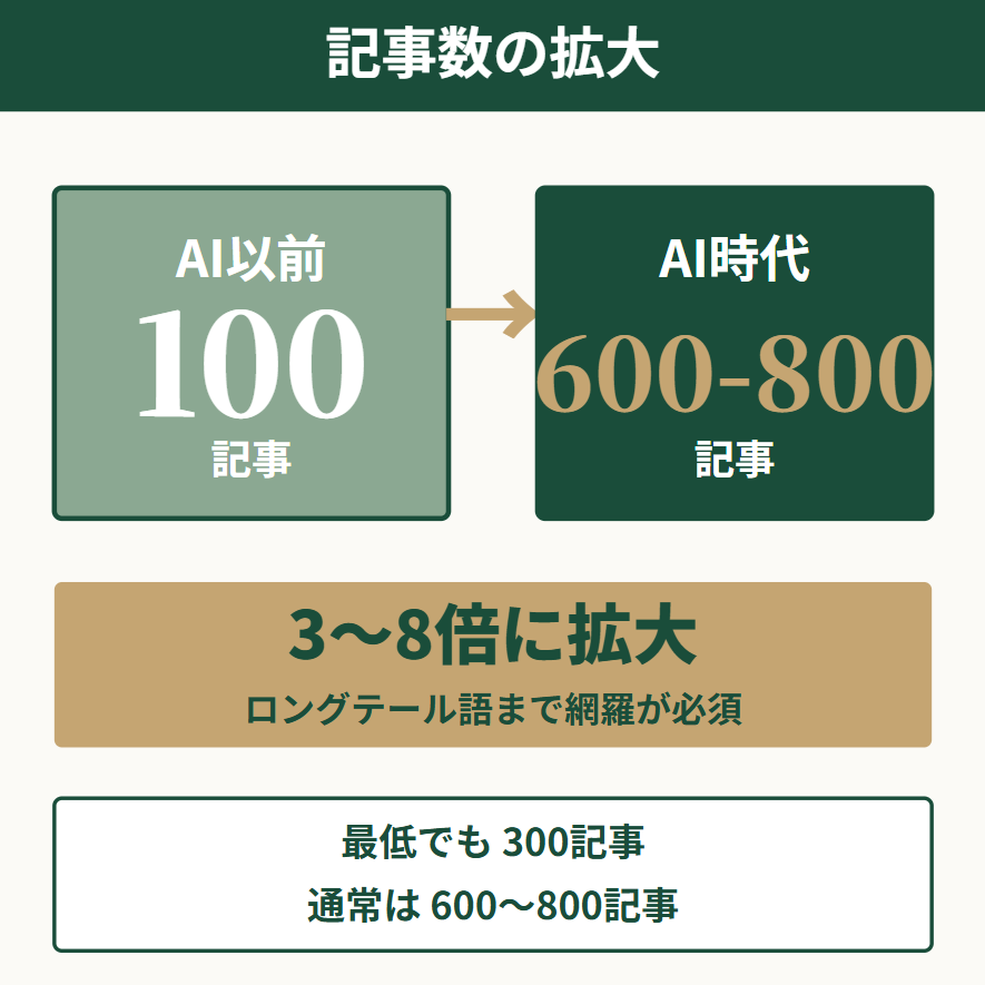 必要な記事数の拡大を示す棒グラフ AI以前の100記事からAI時代の600から800記事へ