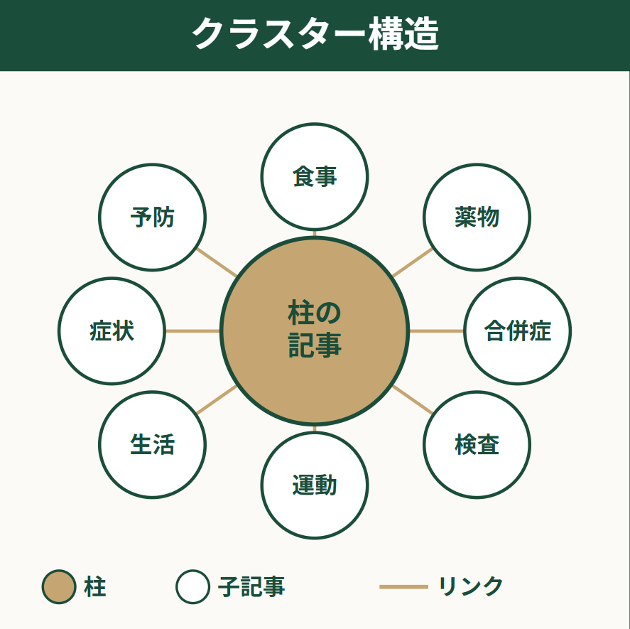 トピッククラスターの構造図 ピラーページを中心にクラスター記事が放射状に配置される設計