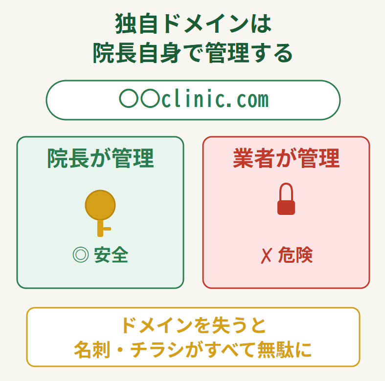 独自ドメインを院長自身で管理すべき理由と業者管理の危険性を示すイラスト
