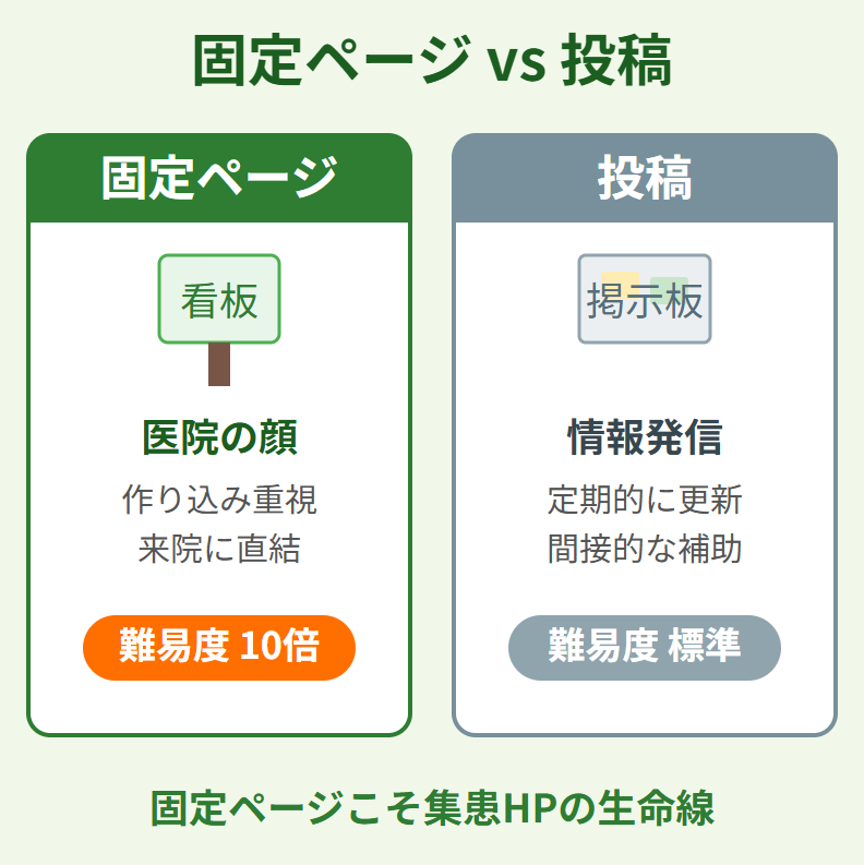 WordPressの固定ページと投稿の違いを看板と掲示板にたとえた比較図