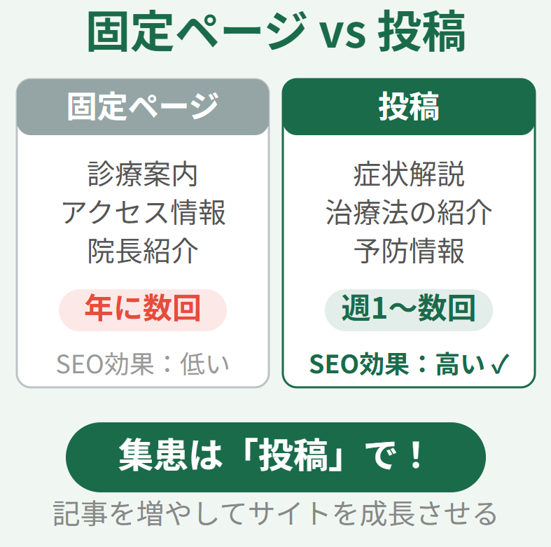 WordPressの固定ページと投稿の違いを看板と掲示板にたとえた比較図