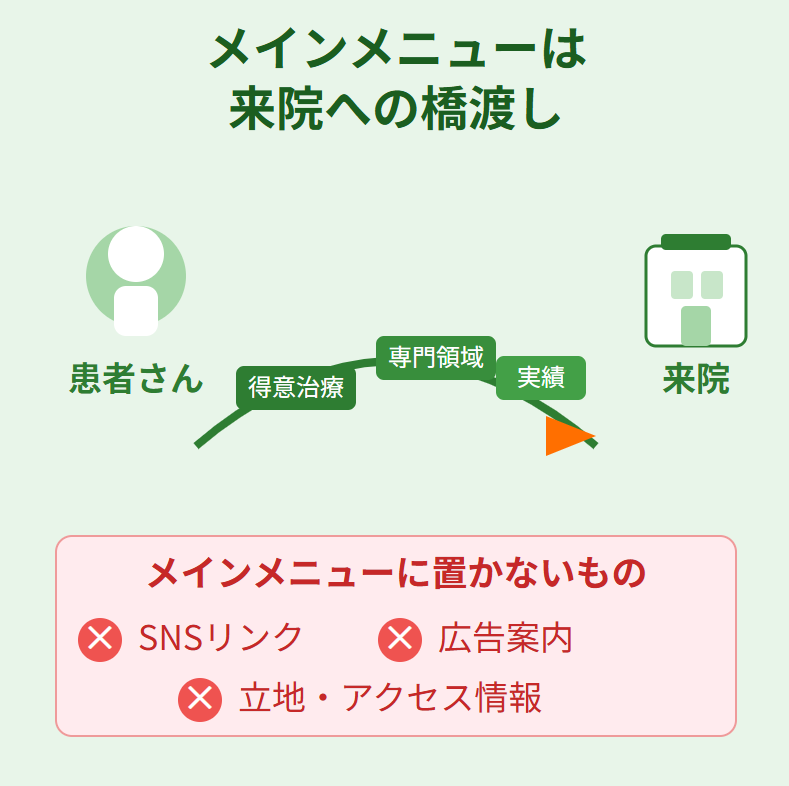 メインメニューが患者の来院への橋渡しになることを示すイラスト