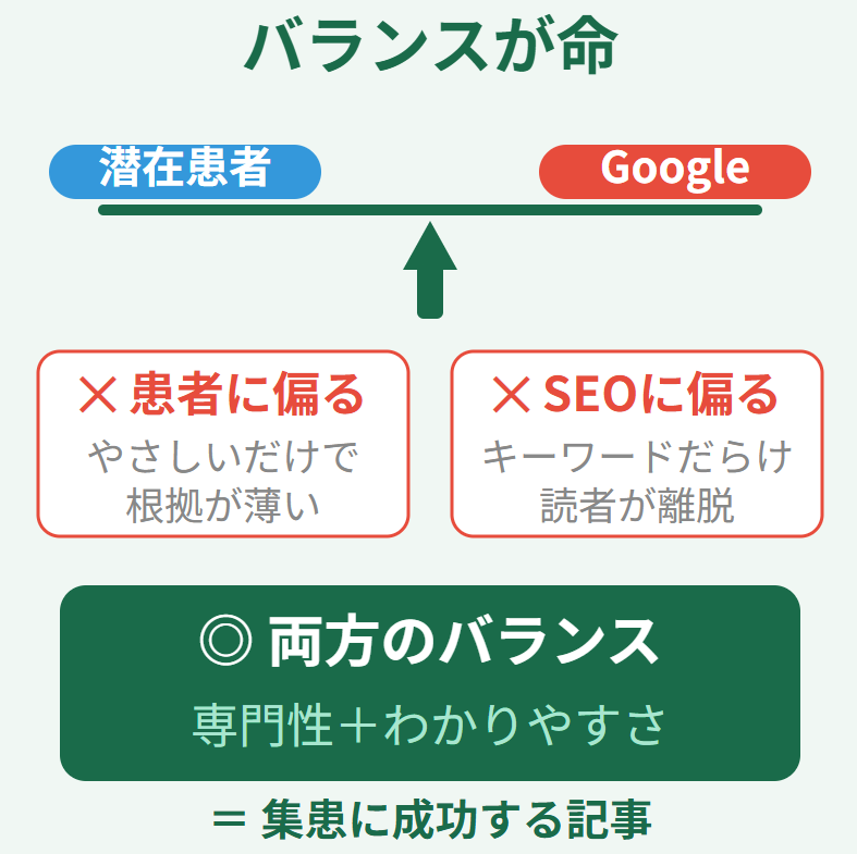 潜在患者目線とGoogle評価のバランスを示す天秤の図解