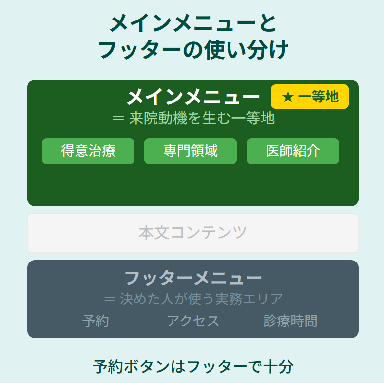 クリニックHPのメインメニューとフッターメニューの使い分けを示すモックアップ