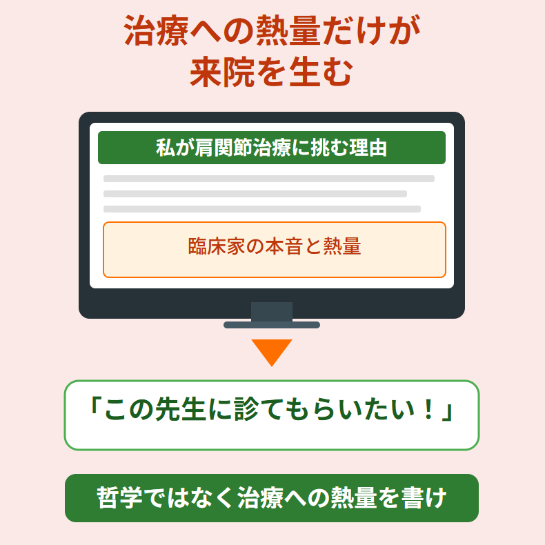 院長の治療への熱い想いが画面越しに患者に伝わり来院につながるイメージ図