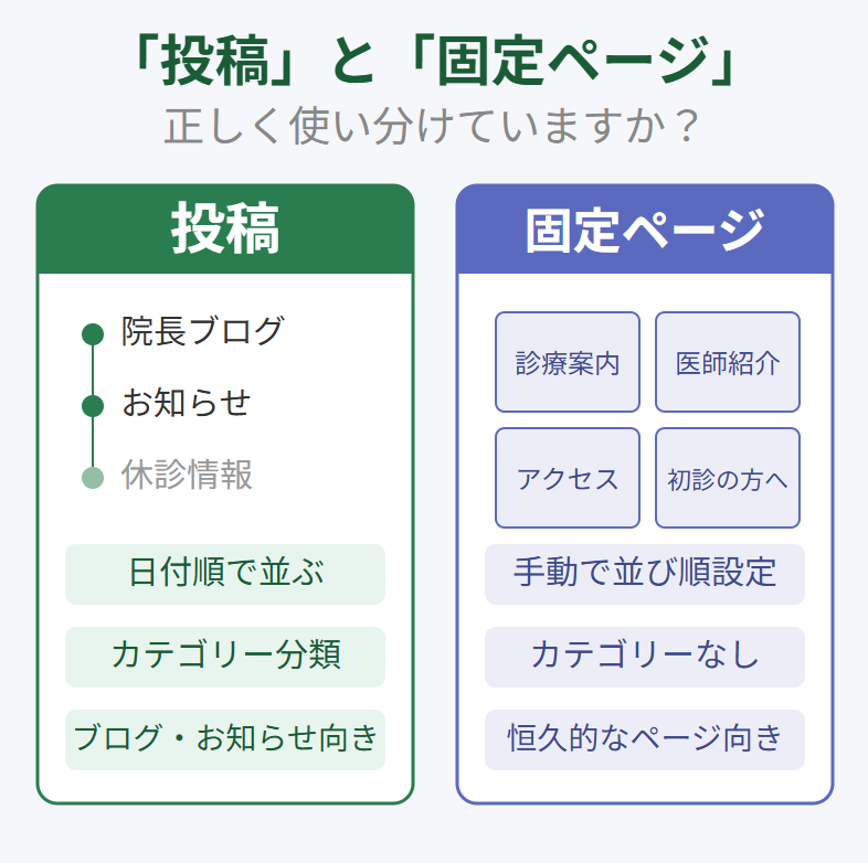 WordPressの投稿と固定ページの違いと使い分けを示す比較イラスト