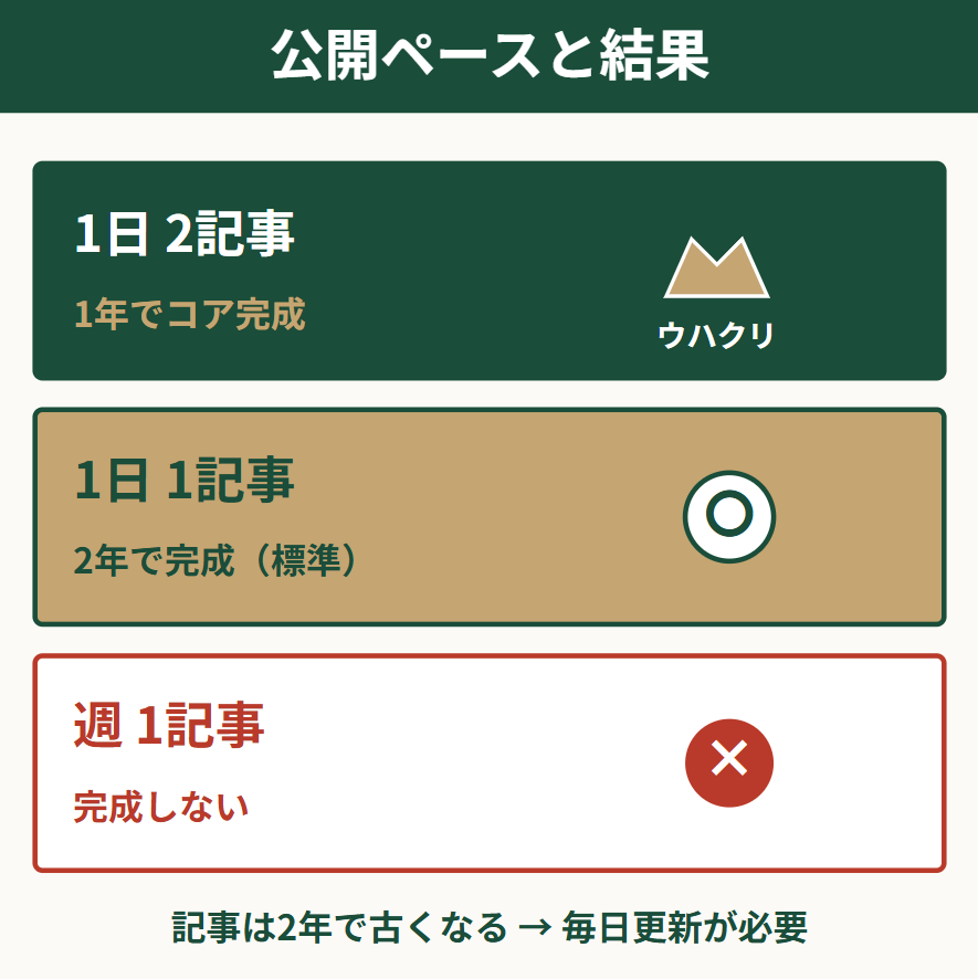 公開ペース別の検索順位推移 1日2記事 1日1記事 週1記事の比較グラフ