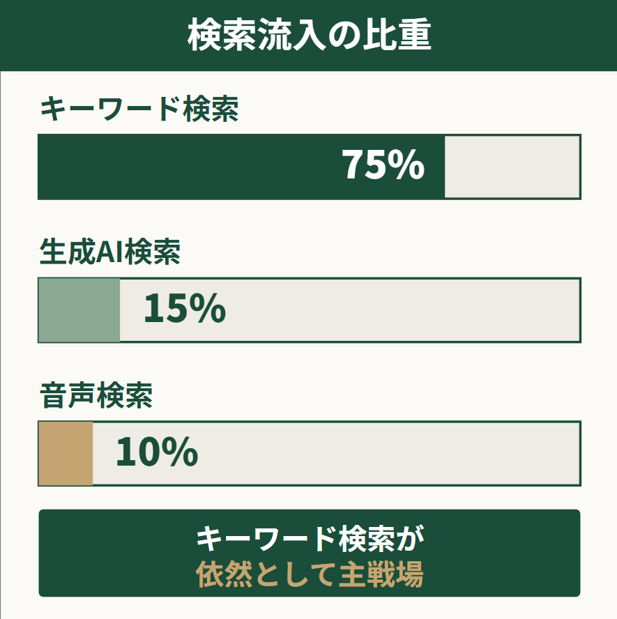 医療系の検索流入チャネル比重 キーワード検索が圧倒的多数を占める円グラフ