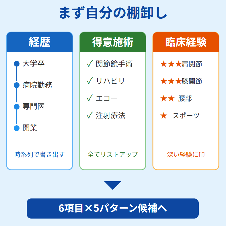 院長の経歴と得意施術と臨床経験を3列で棚卸しする手順を示したイラスト