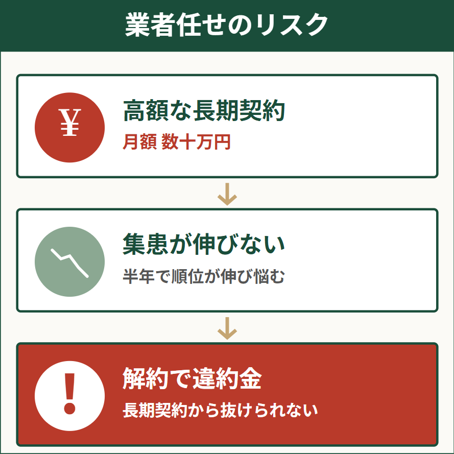 SEO業者丸投げのリスクを示す図解 期待した集患と実際の集患のギャップ