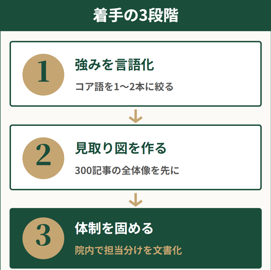 開業医が明日から着手する3段階の手順 強みの言語化 見取り図作成 スケジュール確定