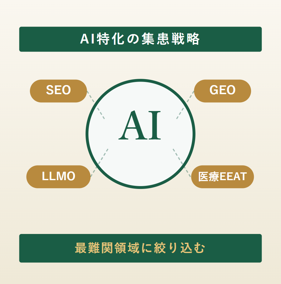 AIを中心にSEO・GEO・LLMO・医療EEATを重ねた当サイトの特化領域を示す図