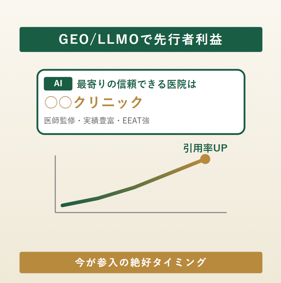 AIに引用される記事設計で自院のAI検索露出が伸びていく先行者利益を示すイラスト
