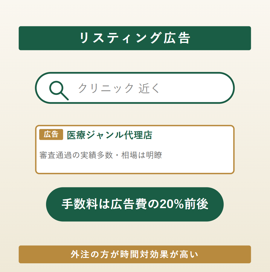リスティング広告は医療ジャンル専門の代理店に手数料20%前後で外注できることを示すイラスト