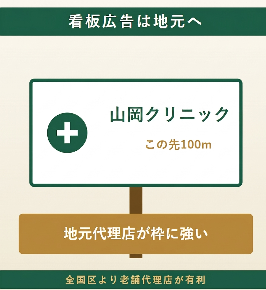 クリニックの看板広告は地元の老舗代理店に任せた方が枠を押さえやすいことを示すイラスト