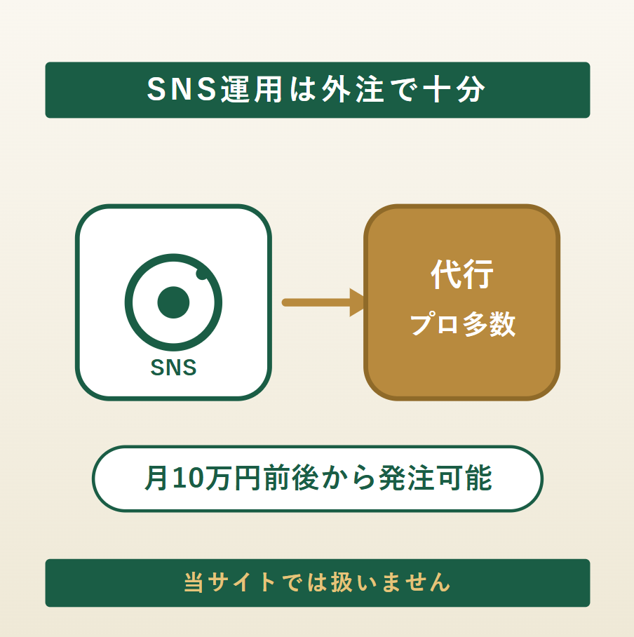 SNS運用を代行会社に任せれば月10万円前後で依頼できることを示すイラスト