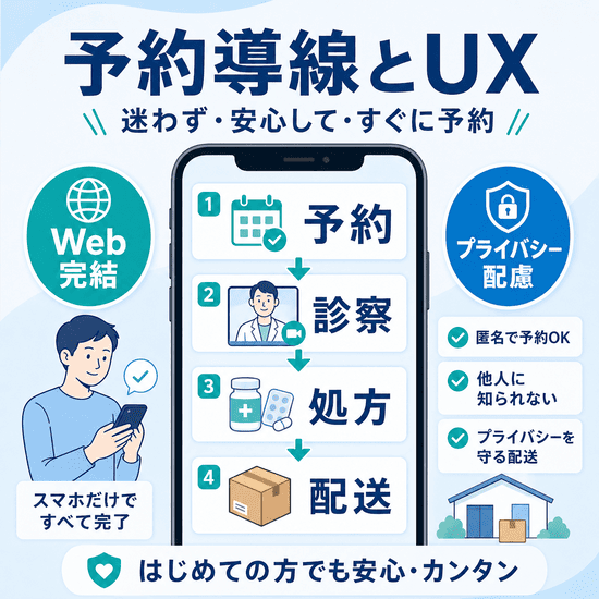 Web完結予約から診察、処方、配送までの予約導線とプライバシー配慮を示すイラスト