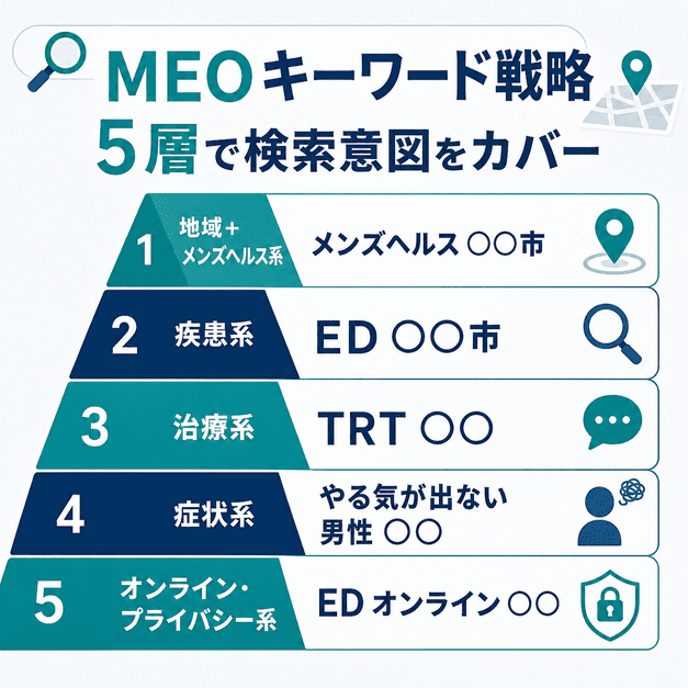 メンズヘルスクリニックのMEOキーワードを5層構造で整理した戦略図
