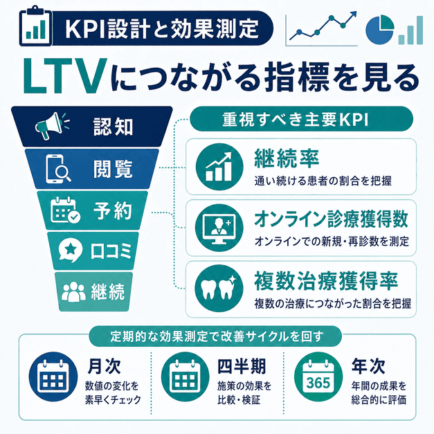 継続率、オンライン診療獲得数、複数治療獲得率などLTVにつながるKPIを整理した図