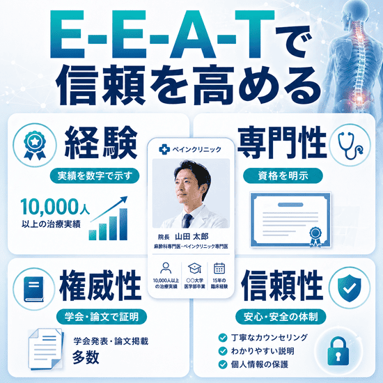ペインクリニックにおけるE-E-A-Tの重要性を示したイラスト