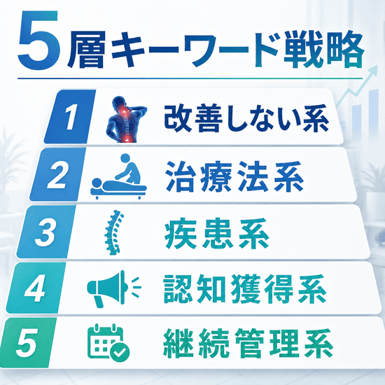 ペインクリニックSEOにおける5層キーワード戦略を表したイラスト