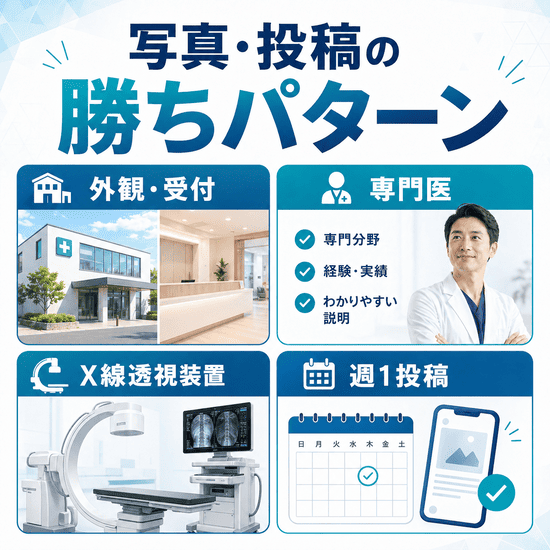 外観や受付や専門医やX線透視装置などGBP写真と投稿の勝ちパターンを示した図