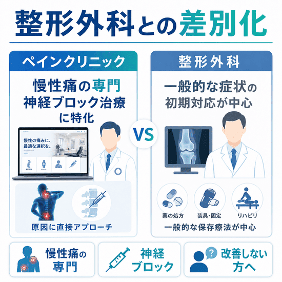 ペインクリニックと整形外科のSEO上の違いを比較したイラスト
