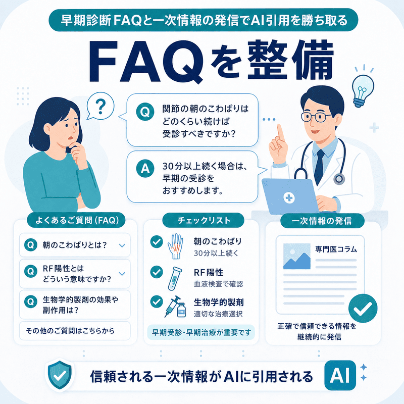 早期診断FAQと一次情報の発信によってAI引用を獲得する仕組みを示したイラスト