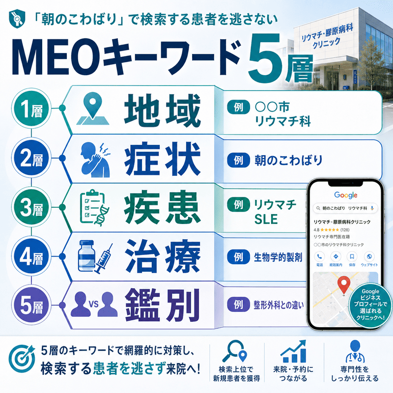 地域・症状・疾患・治療・鑑別の5層でリウマチ科のMEOキーワードを整理した図
