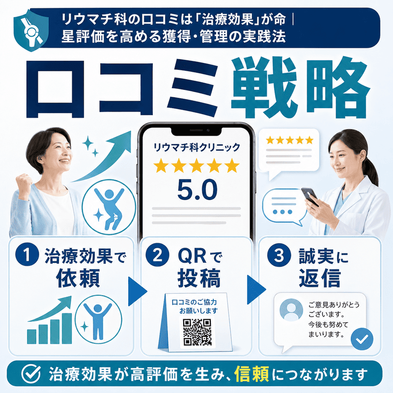 リウマチ科の口コミ獲得で治療効果の実感、QR投稿、誠実な返信が重要であることを示した図