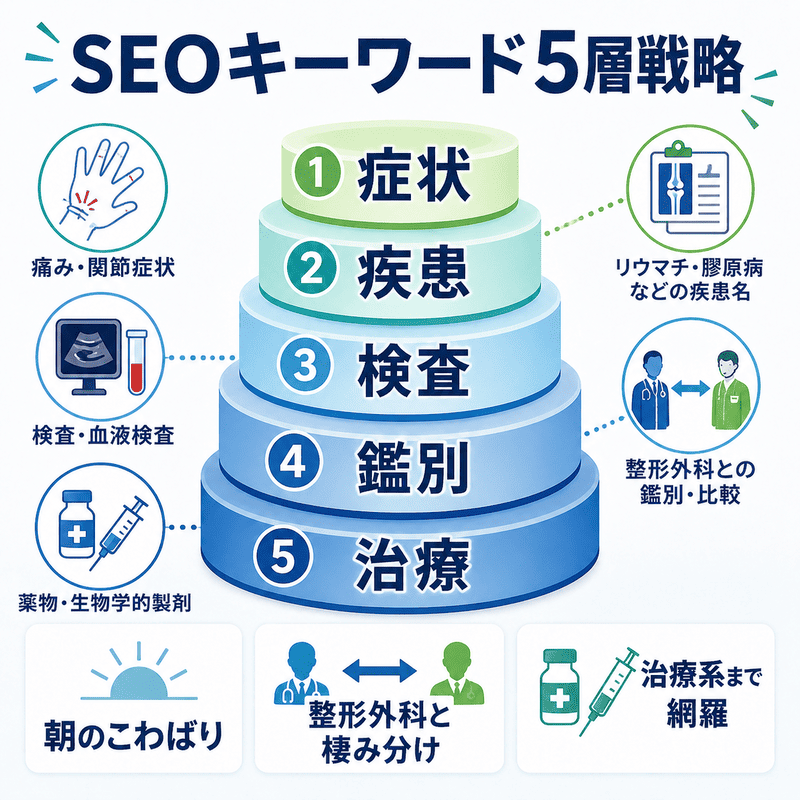 症状・疾患・検査・鑑別・治療の5層でSEOキーワードを整理したイラスト